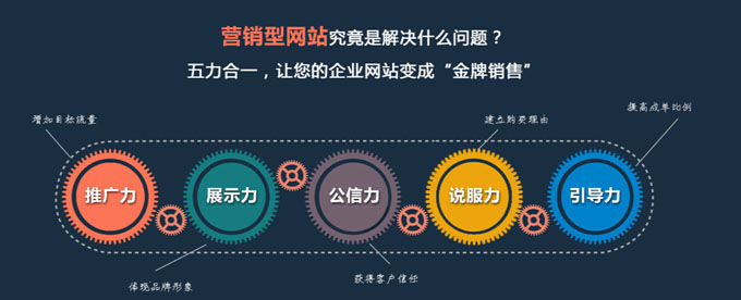 營(yíng)銷型網(wǎng)站建設(shè)
