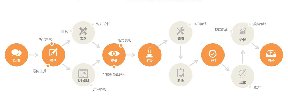 APP開發(fā)流程圖